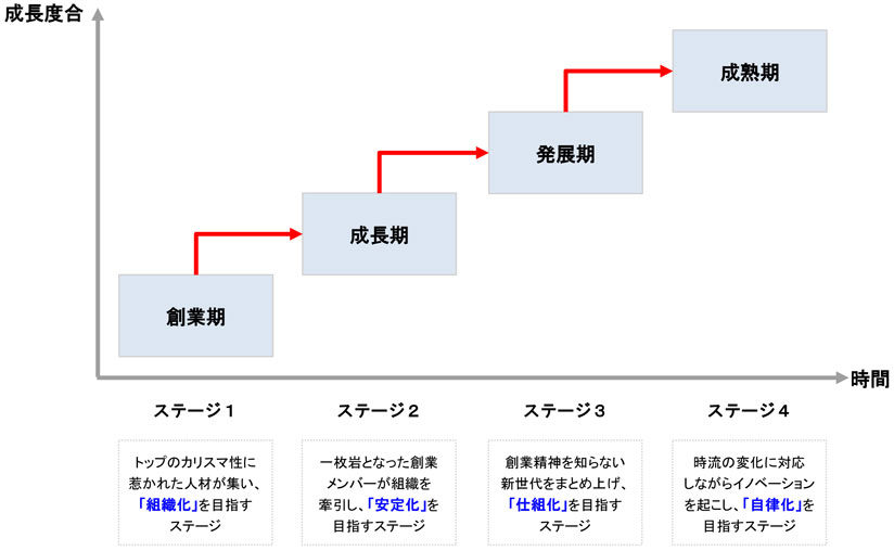 図　企業の成長ステージ