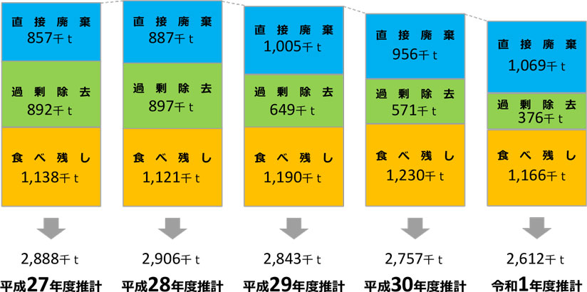 図 家庭系食品ロス量の推計結果の推移