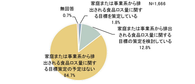 図 食品ロス量に関する目標策定の有無