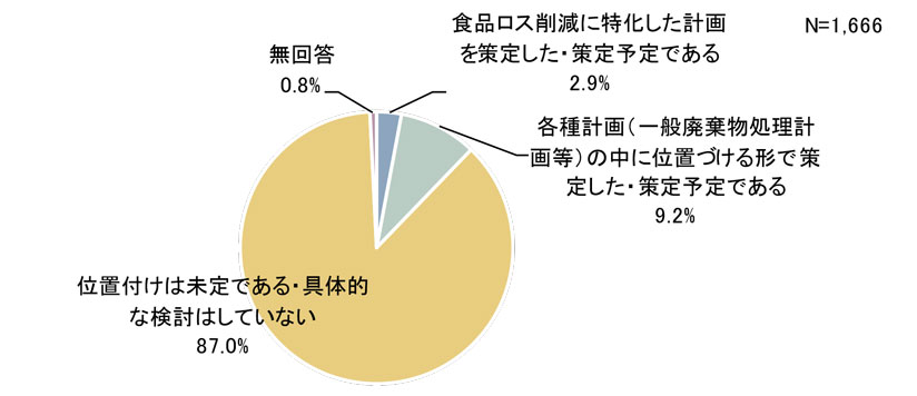 図 食品ロス削減推進計画の策定の位置付け