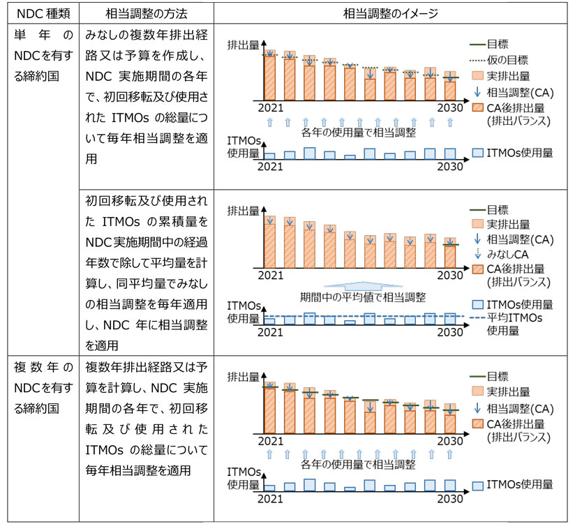 図 NDCの対象年別の相当調整の方法