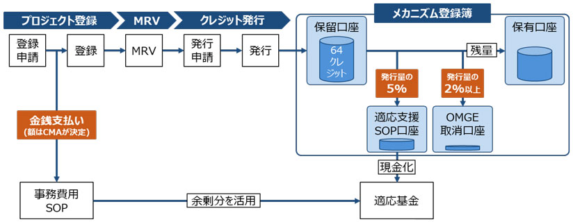 図 SoPとOMGEのための支払・徴収
