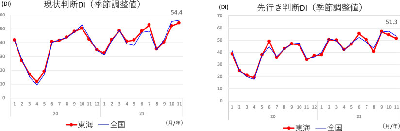 現状判断ＤＩ、先行き判断ＤＩ（東海/全国）