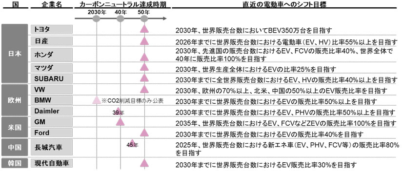 図　各国の完成車メーカーの脱炭素目標と電動化へのシフト