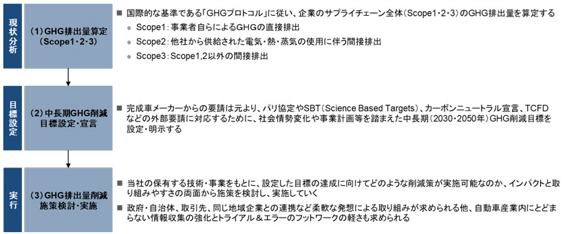 図　カーボンニュートラルに向けた対応