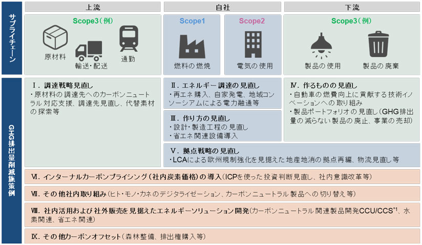 図　GHG排出量削減施策例