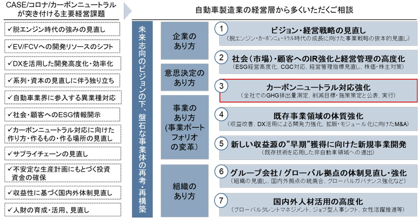 図　近年の自動車製造業の経営課題