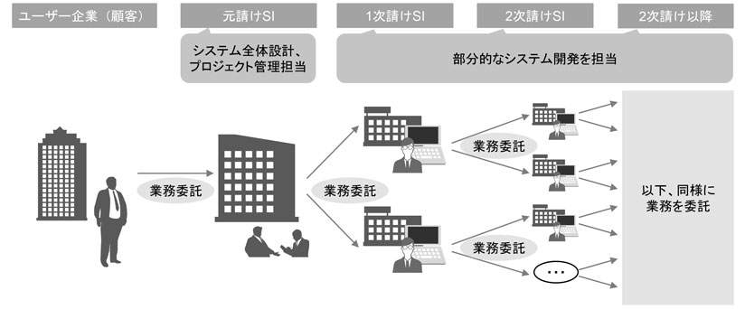図　日本の従来の業界構造