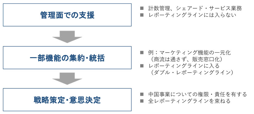 図　段階的な統括会社の役割