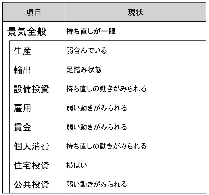 持ち直しが一服