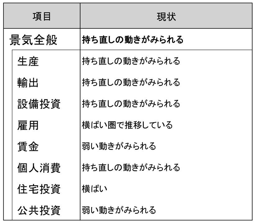 今月の景気判断～持ち直しの動きがみられる