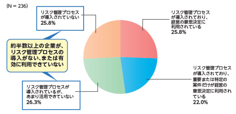 図　リスク管理の仕組みの導入と管理利用について