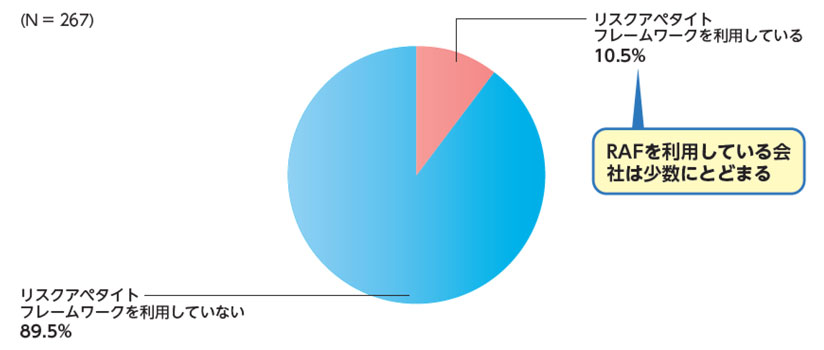 図　リスクアペタイトフレームワークの利用状況