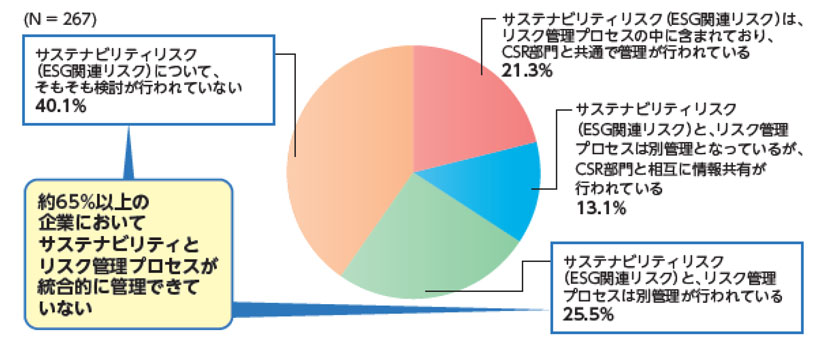 図　リスク管理プロセスの仕組みの中に、サステナビリティリスクが含まれているか