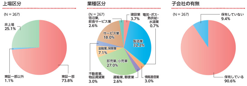 図　調査回答企業のプロファイル