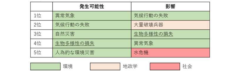 図　グローバルリスクトップ5（2020年）