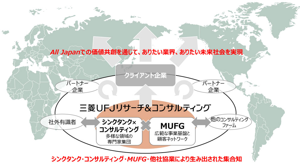 図 シンクタンク・MUFG・他社協業により様々な領域の知見による集合知