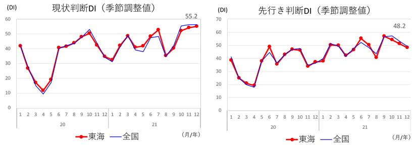 現状判断ＤＩ、先行き判断ＤＩ（東海/全国）