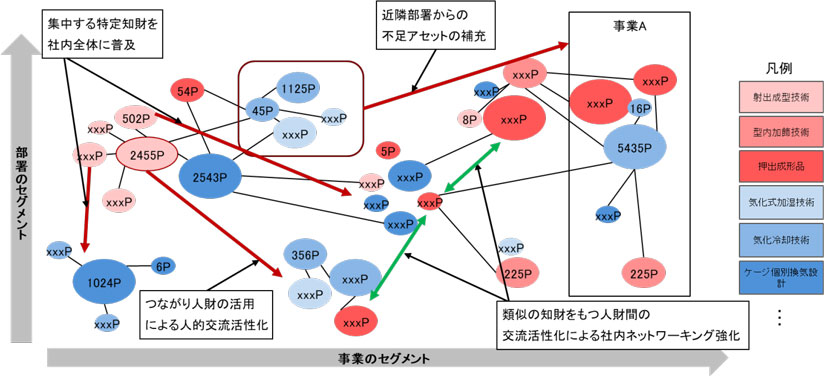 図　「広義の知財DB」を用いた知財アセットのネットワーク可視化