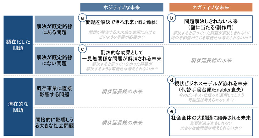 図　仮定的未来思考の代表的なパターン