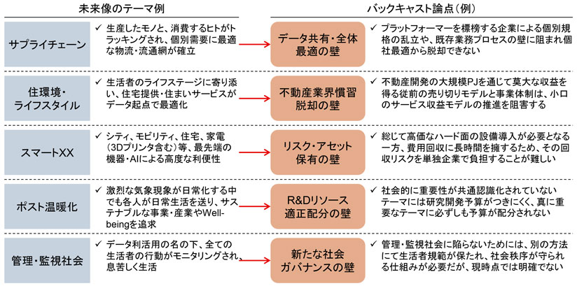 図　“不確実性の種”として得られる論点（例　b:問題解決しきれない未来 の視点）
