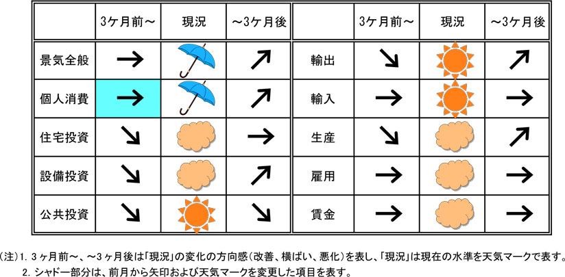 今月の景気予報2022年2月