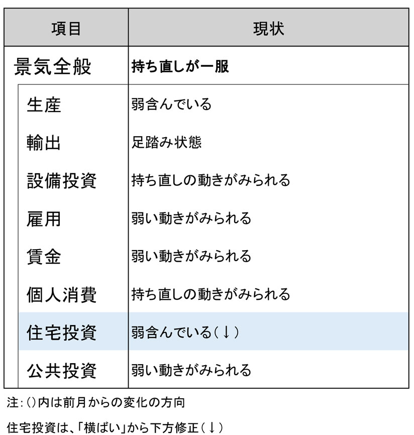 持ち直しが一服