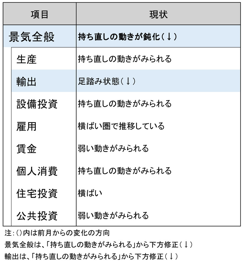 今月の景気判断～持ち直しの動きが鈍化