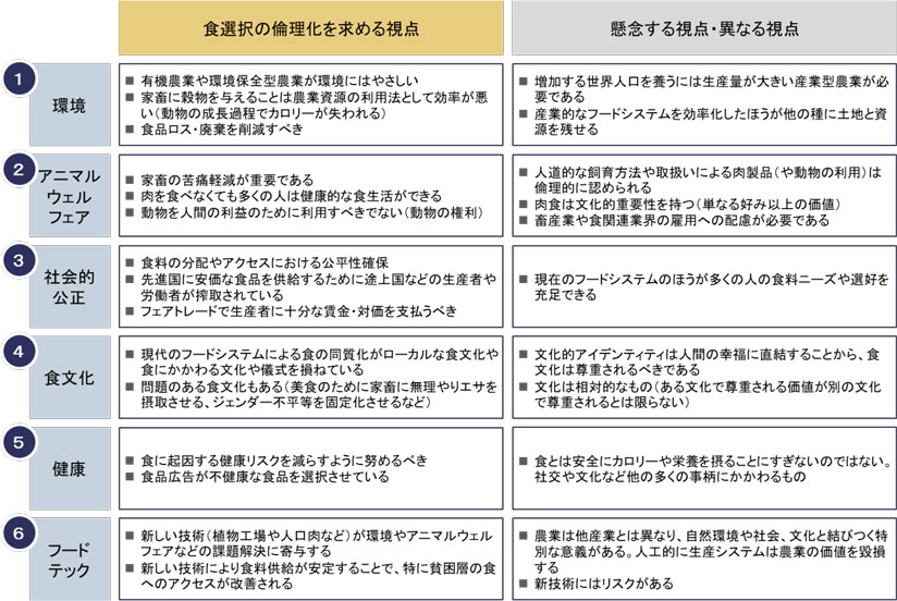 図　食選択の倫理に関する争点の一例