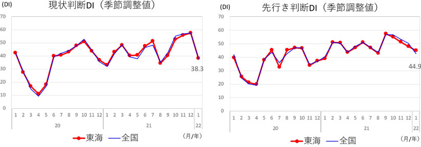 現状判断ＤＩ、先行き判断ＤＩ（東海/全国）