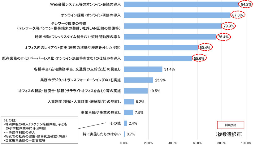 グラフ　新型コロナウイルス発生に伴い実施した施策