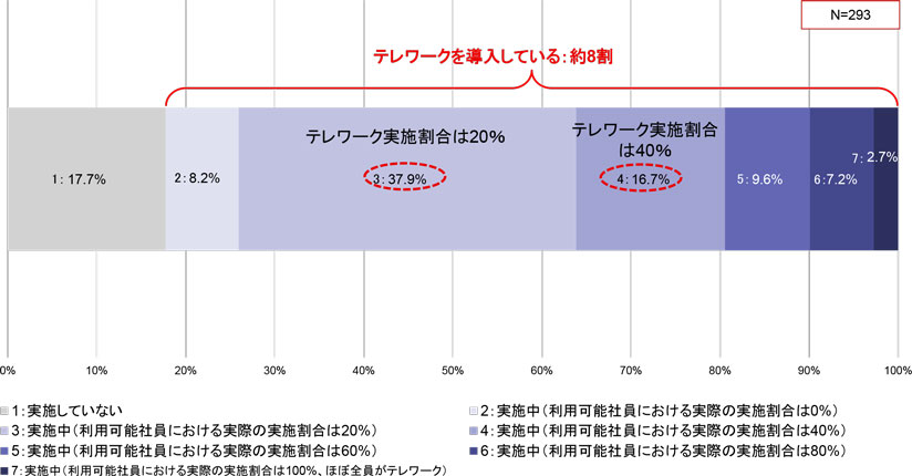 グラフ　現在のテレワークの実施状況