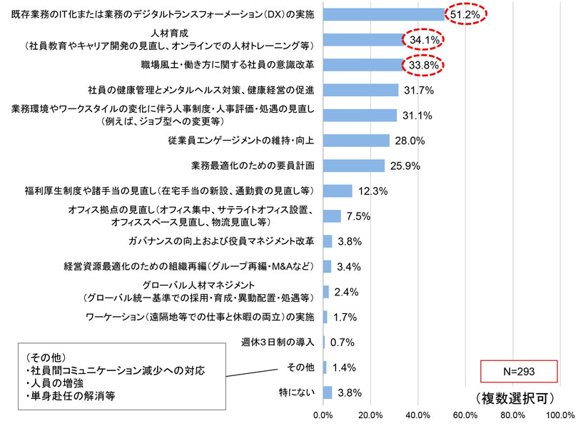 グラフ　Withコロナ環境下で検討したい人事施策