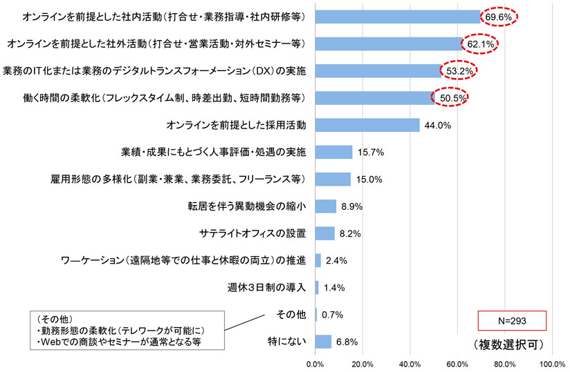 グラフ　今後のAfterコロナ環境下で、新型コロナウイルス発生前から変わると予測する事項