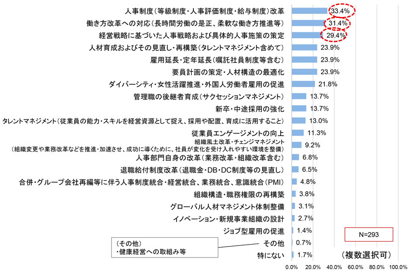 グラフ　中期経営計画等における人事部門方針において重視する施策