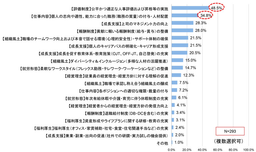 グラフ　従業員エンゲージメント向上における課題