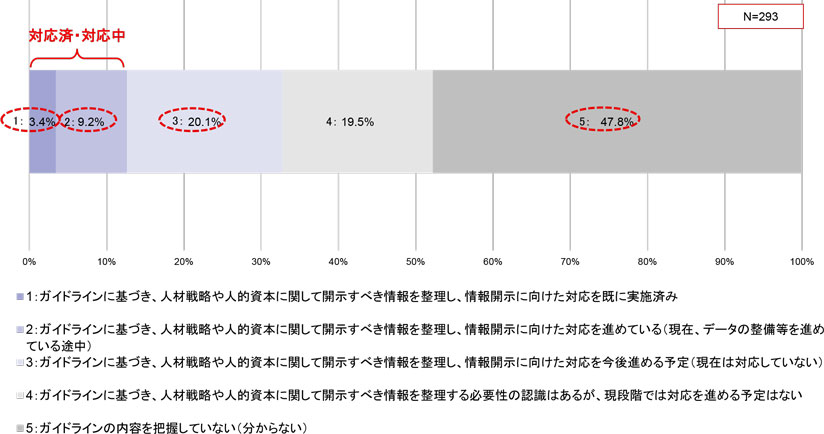 グラフ　人的資本の情報開示ガイドライン（ISO30414）への対応方針