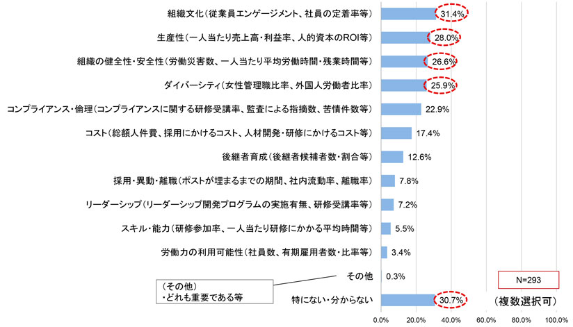 グラフ　人的資本の情報開示において重視すべきKPI項目