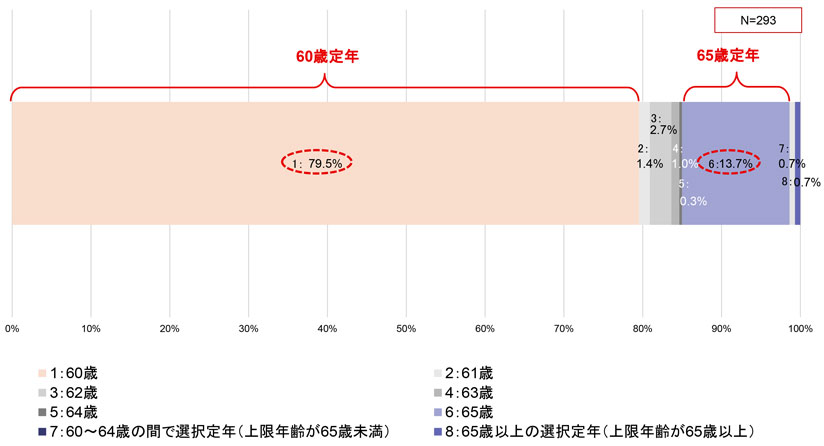 グラフ　現在の定年年齢 2021年度