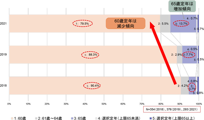 グラフ　現在の定年年齢 2018、2019年度との比較