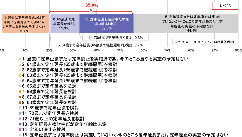 グラフ　今後の定年延長の検討状況 2021年度