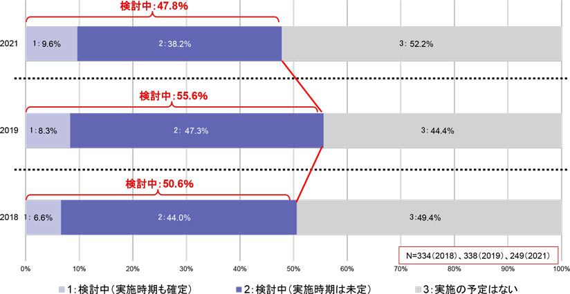 グラフ　今後の定年延長の検討状況　2018、2019年度との比較