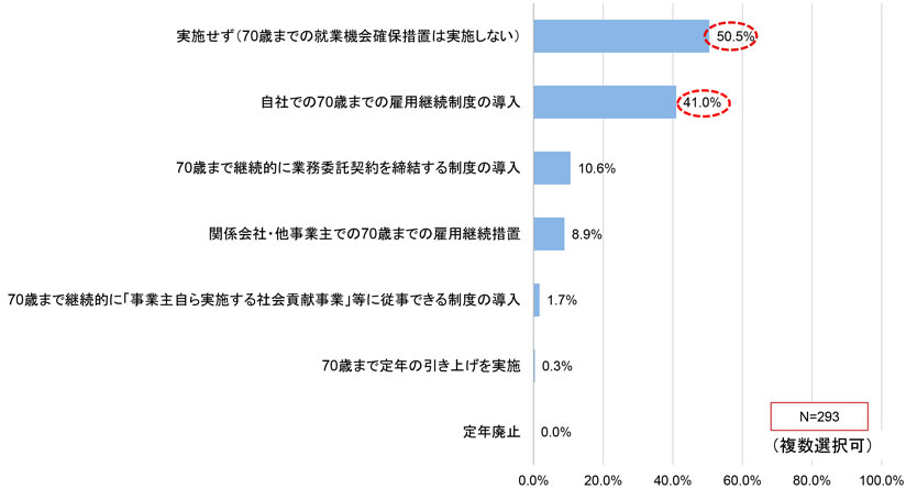 グラフ　70歳までの就業機会確保措置の検討・実施状況　2021年度