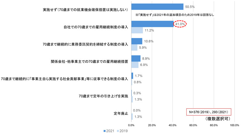 グラフ　70歳までの就業機会確保措置の検討・実施状況　2019年度との比較