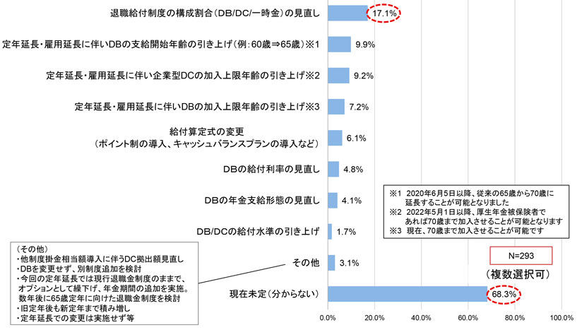 グラフ　定年延長等の実施に伴うDB・DCの見直し方針