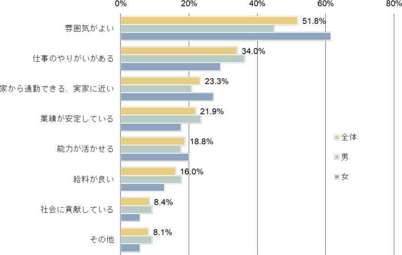 図　中国のビジネスパーソンが求職時に最も重視する要素