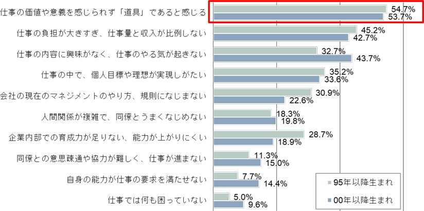 図　中国のZ世代が直面する職場の悩み