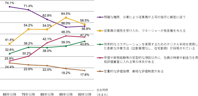 図　中国のビジネスパーソンが支持するマネジメント方式