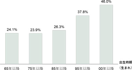 グラフ　仕事の負担、残業時間