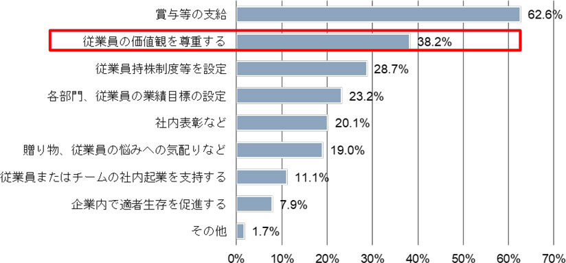 図　中国のビジネスパーソンが期待する動機付けの仕組み